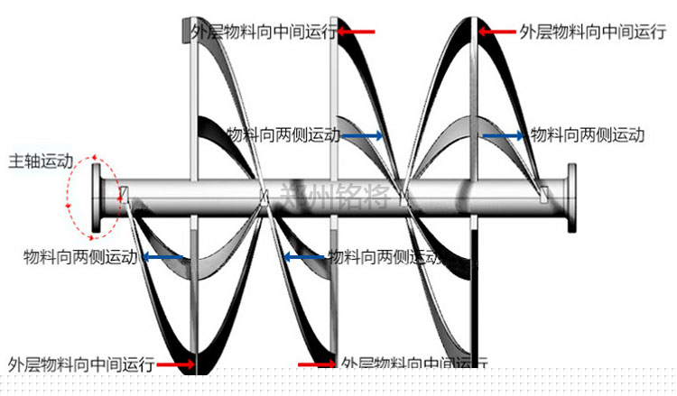 多螺带工作原理