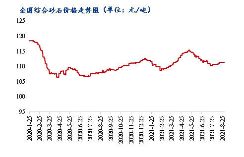 8月砂石价格同比上涨3.1%，金九银十旺季来临，砂石行情利好上扬