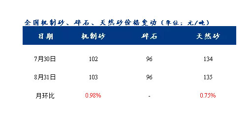 8月砂石价格同比上涨3.1%，金九银十旺季来临，砂石行情利好上扬