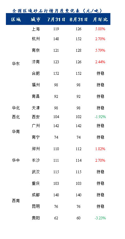 8月砂石价格同比上涨3.1%，金九银十旺季来临，砂石行情利好上扬