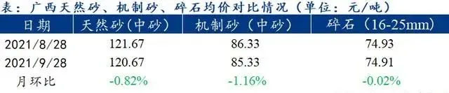 广西受众多因素影响，砂石价格小幅震荡！四季度砂石行情展望